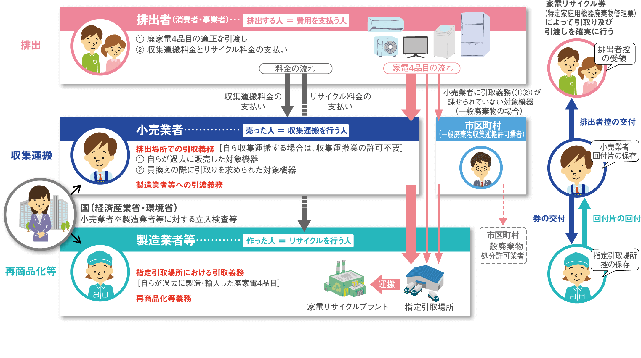 家電リサイクルの流れ