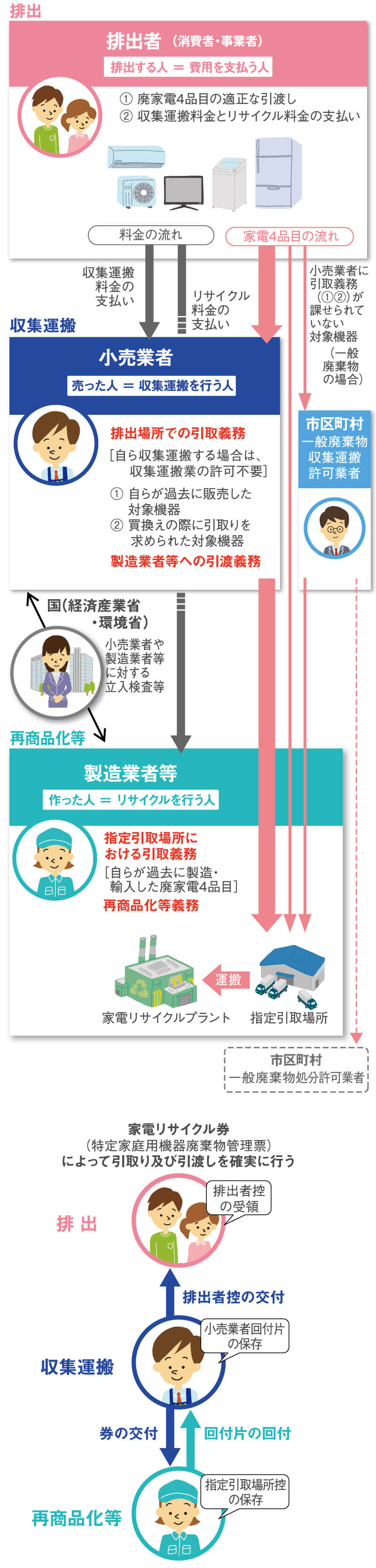 家電リサイクルの流れ